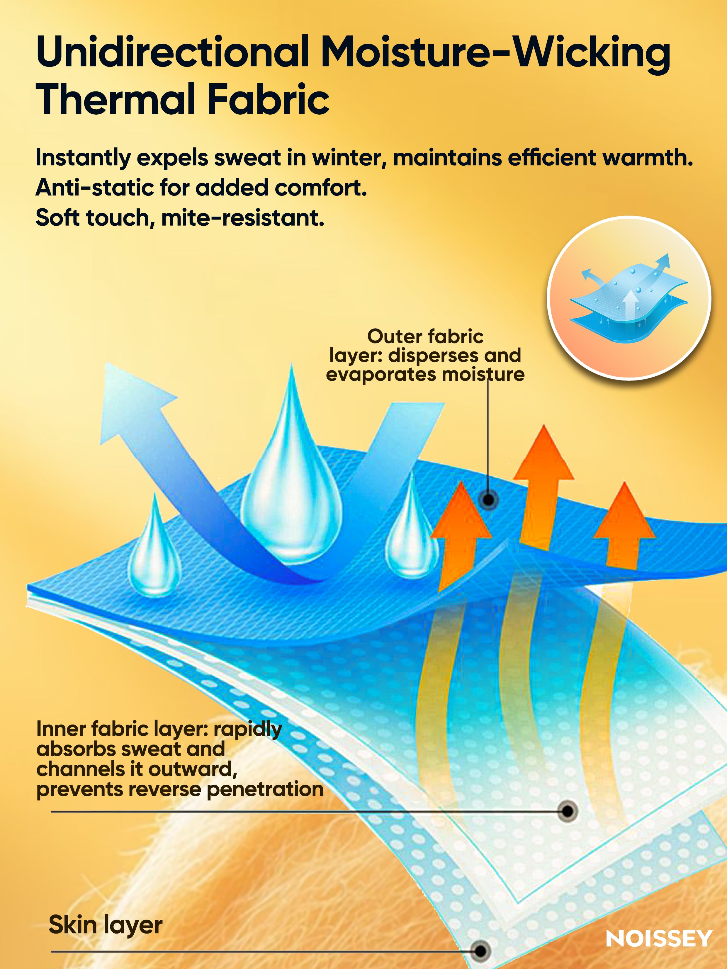 Infographic showing unidirectional moisture-wicking thermal fabric technology layers